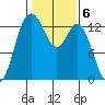 Drayton Passage tide chart for Monday, February 6, 2023