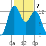 Drayton Passage tide chart for Tuesday, February 7, 2023