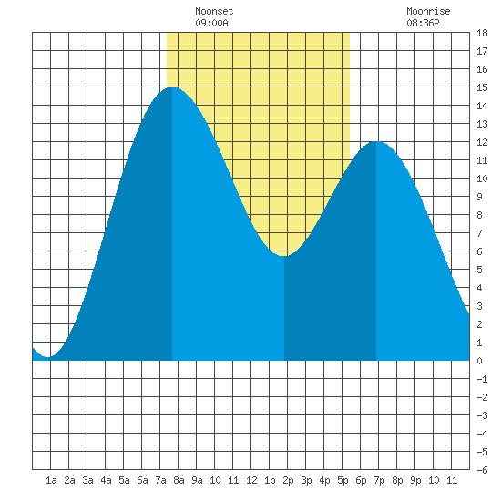 Drayton Passage tide chart for Wednesday, February 8, 2023