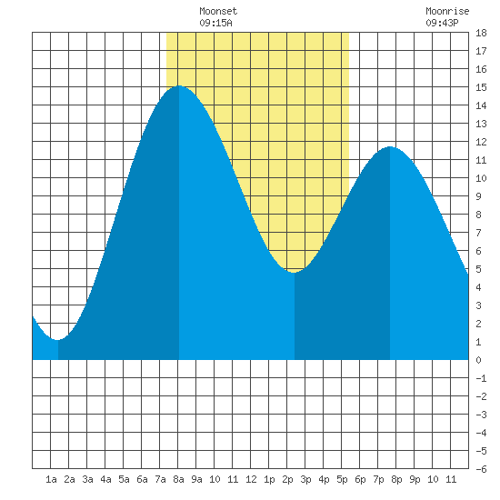 Drayton Passage tide chart for Thursday, February 9, 2023