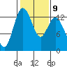 Drayton Passage tide chart for Thursday, February 9, 2023