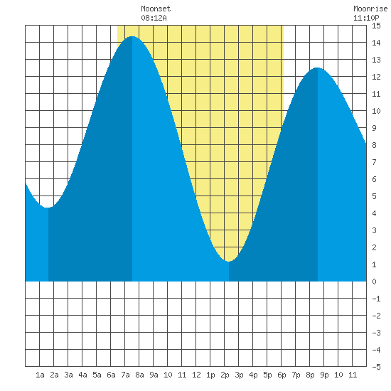 Drayton Passage tide chart for Saturday, March 11, 2023