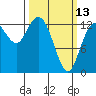 Drayton Passage tide chart for Monday, March 13, 2023