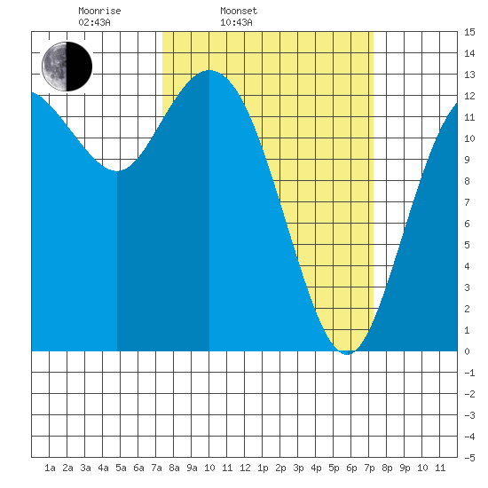 Drayton Passage tide chart for Tuesday, March 14, 2023