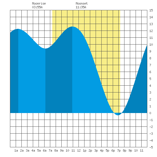 Drayton Passage tide chart for Wednesday, March 15, 2023