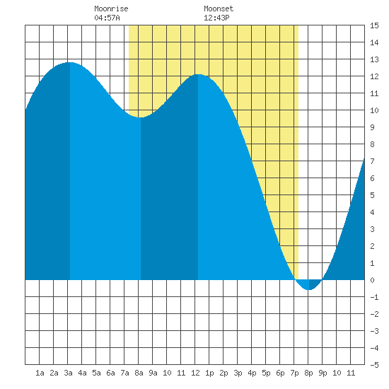 Drayton Passage tide chart for Thursday, March 16, 2023
