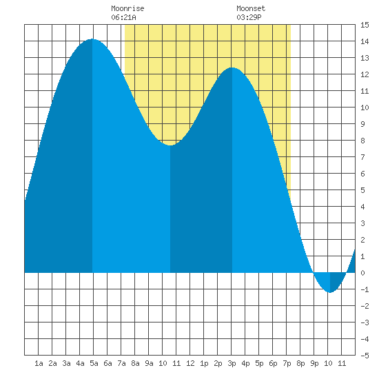Drayton Passage tide chart for Saturday, March 18, 2023