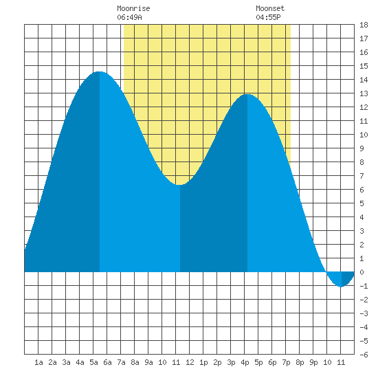 Drayton Passage tide chart for Sunday, March 19, 2023