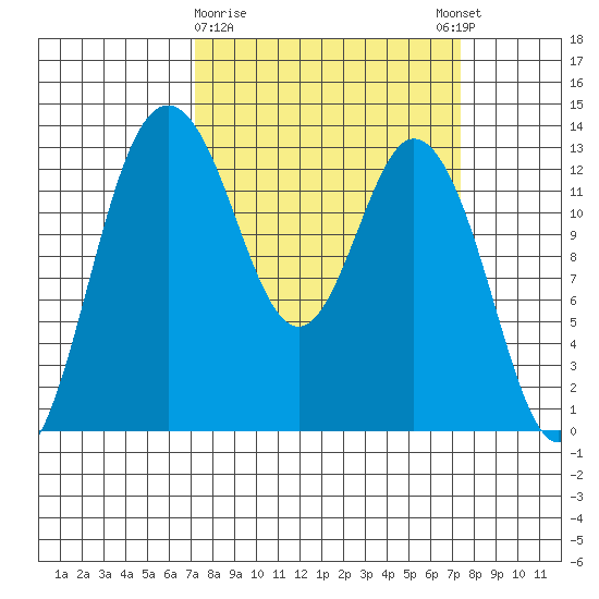 Drayton Passage tide chart for Monday, March 20, 2023