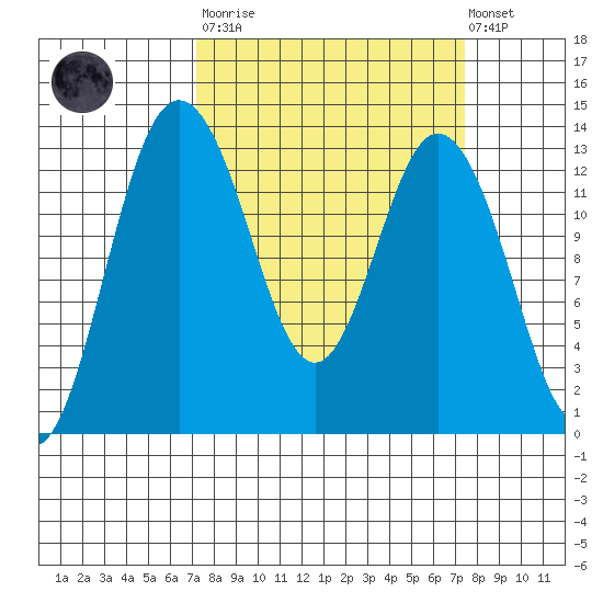 Drayton Passage tide chart for Tuesday, March 21, 2023