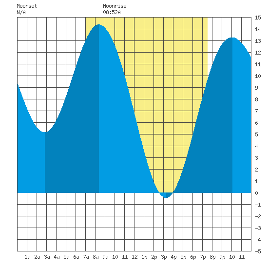 Drayton Passage tide chart for Saturday, March 25, 2023