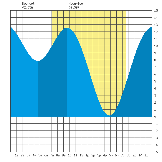 Drayton Passage tide chart for Monday, March 27, 2023