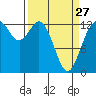 Drayton Passage tide chart for Monday, March 27, 2023