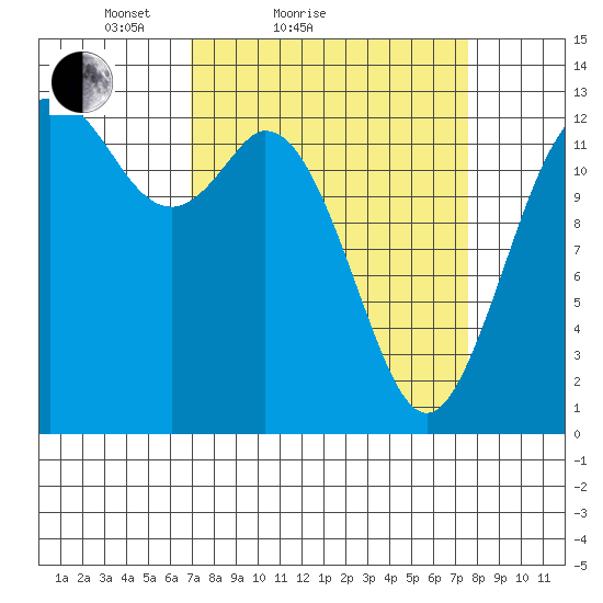 Drayton Passage tide chart for Tuesday, March 28, 2023
