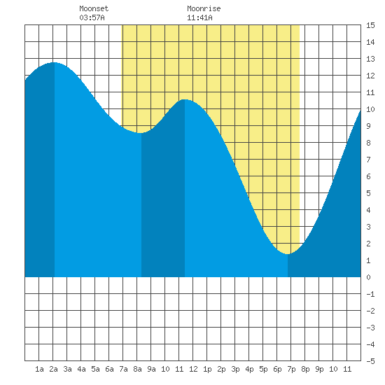 Drayton Passage tide chart for Wednesday, March 29, 2023