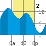 Drayton Passage tide chart for Thursday, March 2, 2023