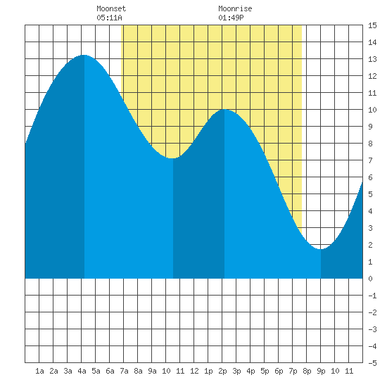 Drayton Passage tide chart for Friday, March 31, 2023