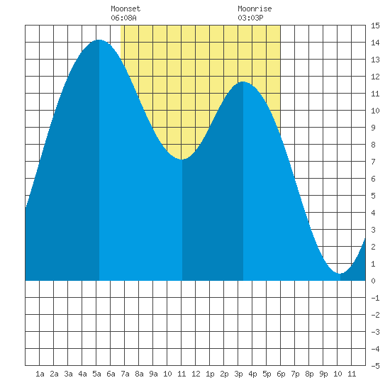 Drayton Passage tide chart for Saturday, March 4, 2023