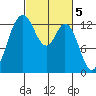 Drayton Passage tide chart for Sunday, March 5, 2023
