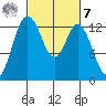 Drayton Passage tide chart for Tuesday, March 7, 2023