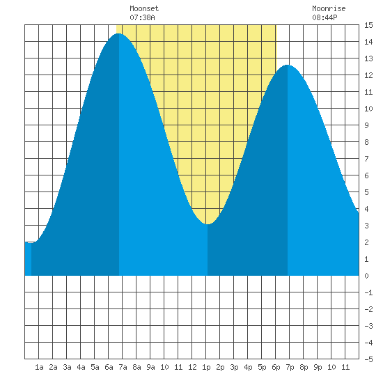 Drayton Passage tide chart for Thursday, March 9, 2023