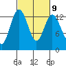 Drayton Passage tide chart for Thursday, March 9, 2023