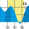 Drayton Passage tide chart for Tuesday, April 11, 2023