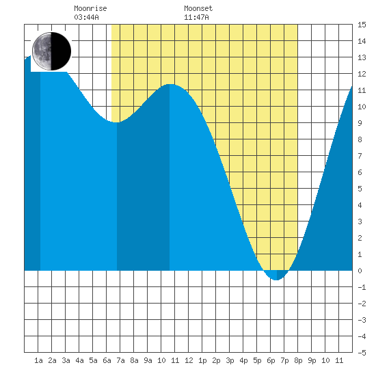 Drayton Passage tide chart for Thursday, April 13, 2023