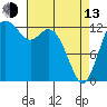 Drayton Passage tide chart for Thursday, April 13, 2023