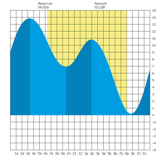 Drayton Passage tide chart for Saturday, April 15, 2023
