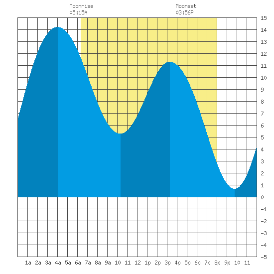 Drayton Passage tide chart for Sunday, April 16, 2023