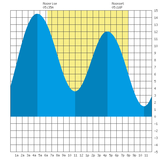 Drayton Passage tide chart for Monday, April 17, 2023