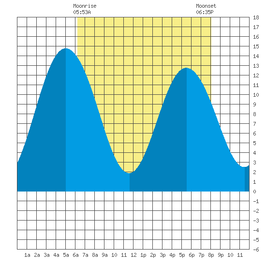 Drayton Passage tide chart for Tuesday, April 18, 2023