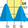 Drayton Passage tide chart for Tuesday, April 18, 2023