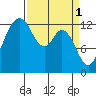 Drayton Passage tide chart for Saturday, April 1, 2023