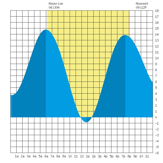 Drayton Passage tide chart for Thursday, April 20, 2023
