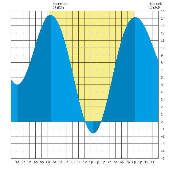 Drayton Passage tide chart for Friday, April 21, 2023