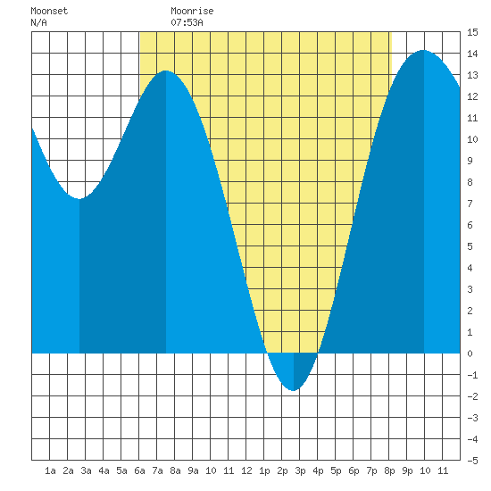 Drayton Passage tide chart for Sunday, April 23, 2023