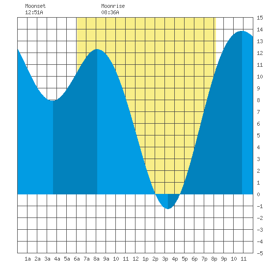 Drayton Passage tide chart for Monday, April 24, 2023