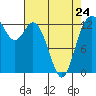 Drayton Passage tide chart for Monday, April 24, 2023