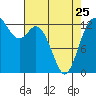 Drayton Passage tide chart for Tuesday, April 25, 2023