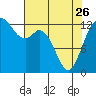Drayton Passage tide chart for Wednesday, April 26, 2023