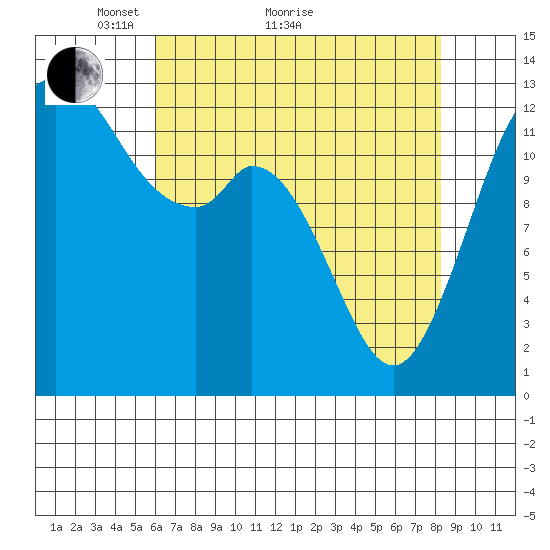Drayton Passage tide chart for Thursday, April 27, 2023