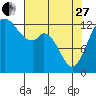 Drayton Passage tide chart for Thursday, April 27, 2023