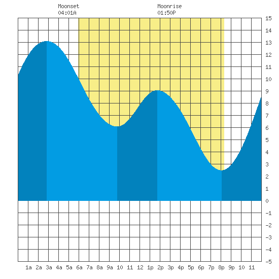 Drayton Passage tide chart for Saturday, April 29, 2023