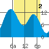 Drayton Passage tide chart for Sunday, April 2, 2023