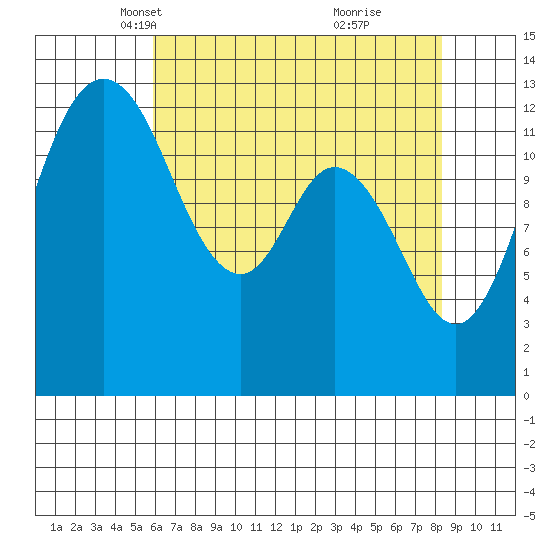Drayton Passage tide chart for Sunday, April 30, 2023