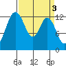 Drayton Passage tide chart for Monday, April 3, 2023