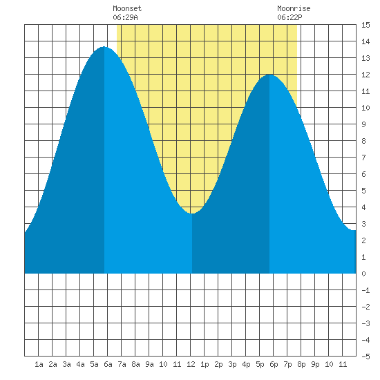Drayton Passage tide chart for Tuesday, April 4, 2023
