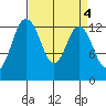 Drayton Passage tide chart for Tuesday, April 4, 2023